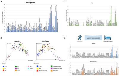 Next-generation sequencing and PCR technologies in monitoring the hospital microbiome and its drug resistance